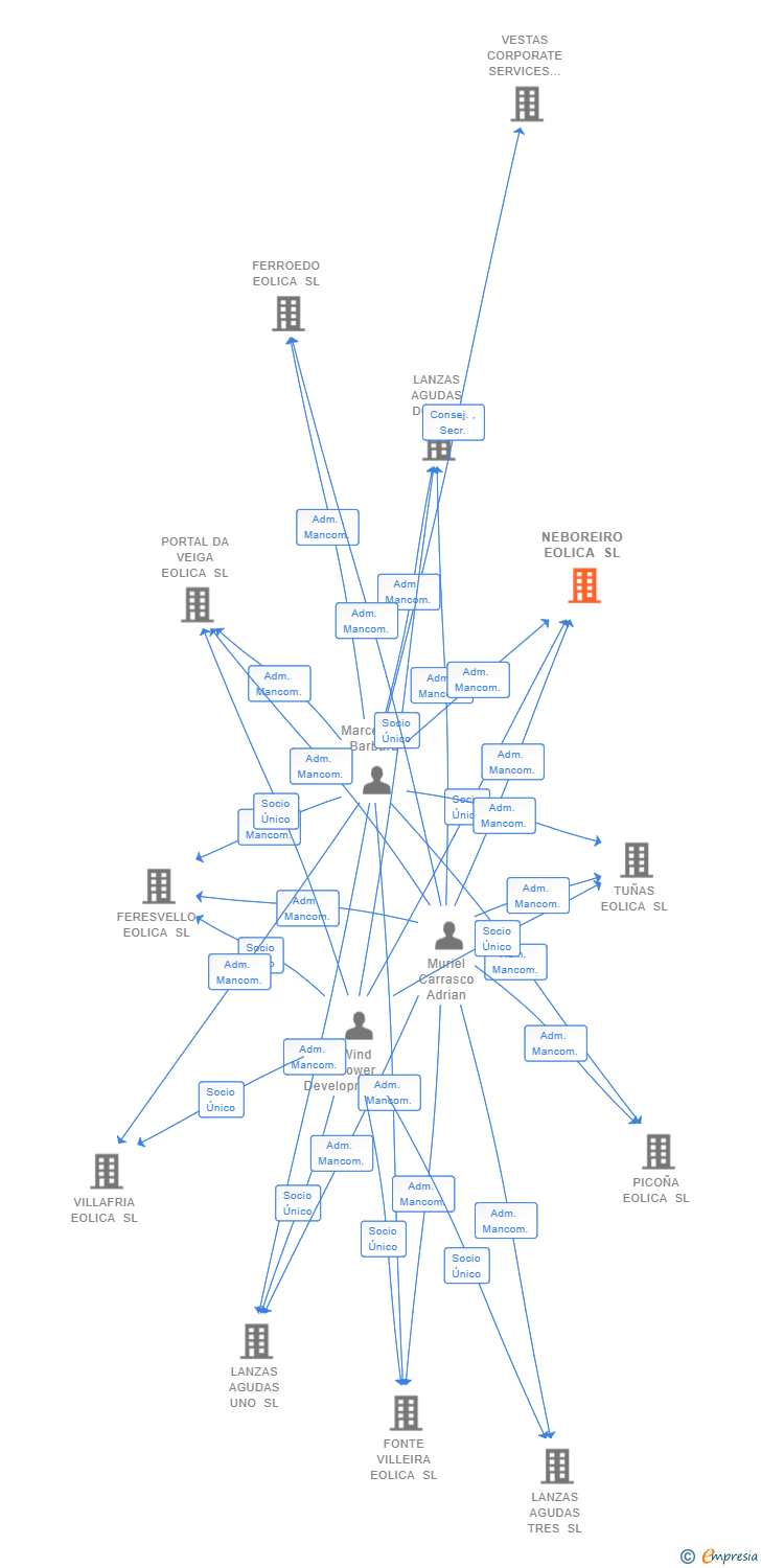 Vinculaciones societarias de NEBOREIRO EOLICA SL