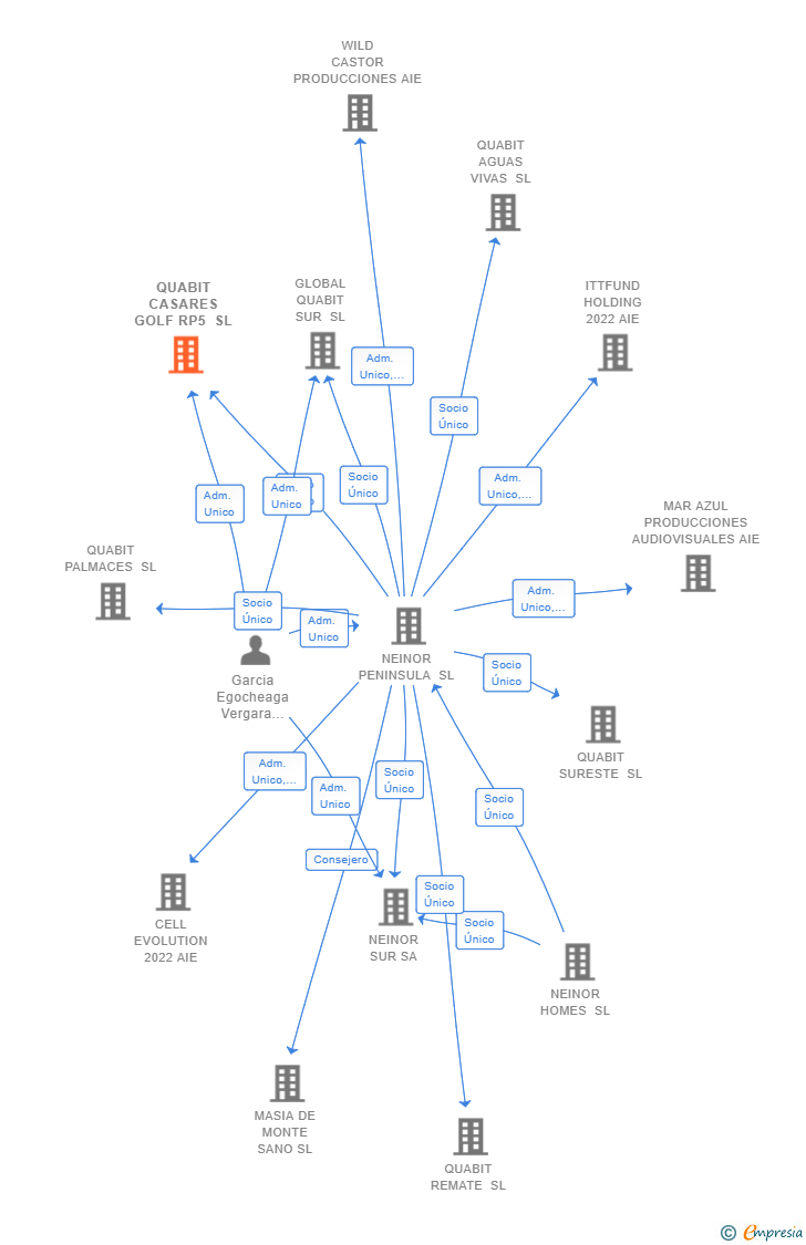 Vinculaciones societarias de QUABIT CASARES GOLF RP5 SL