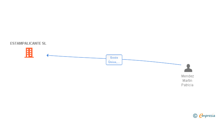Vinculaciones societarias de ESTAMPALICANTE SL