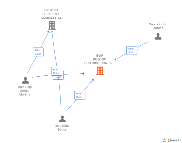 Vinculaciones societarias de GGV METODO DISTRIBUCIONES SL