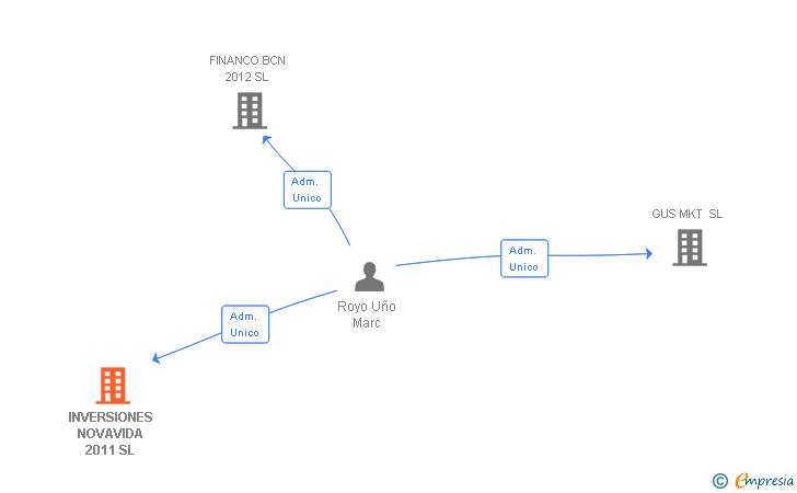Vinculaciones societarias de INVERSIONES NOVAVIDA 2011 SL