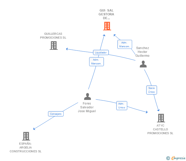 Vinculaciones societarias de GUI-SAL GESTORA DE VIVIENDAS CASTELLO SL