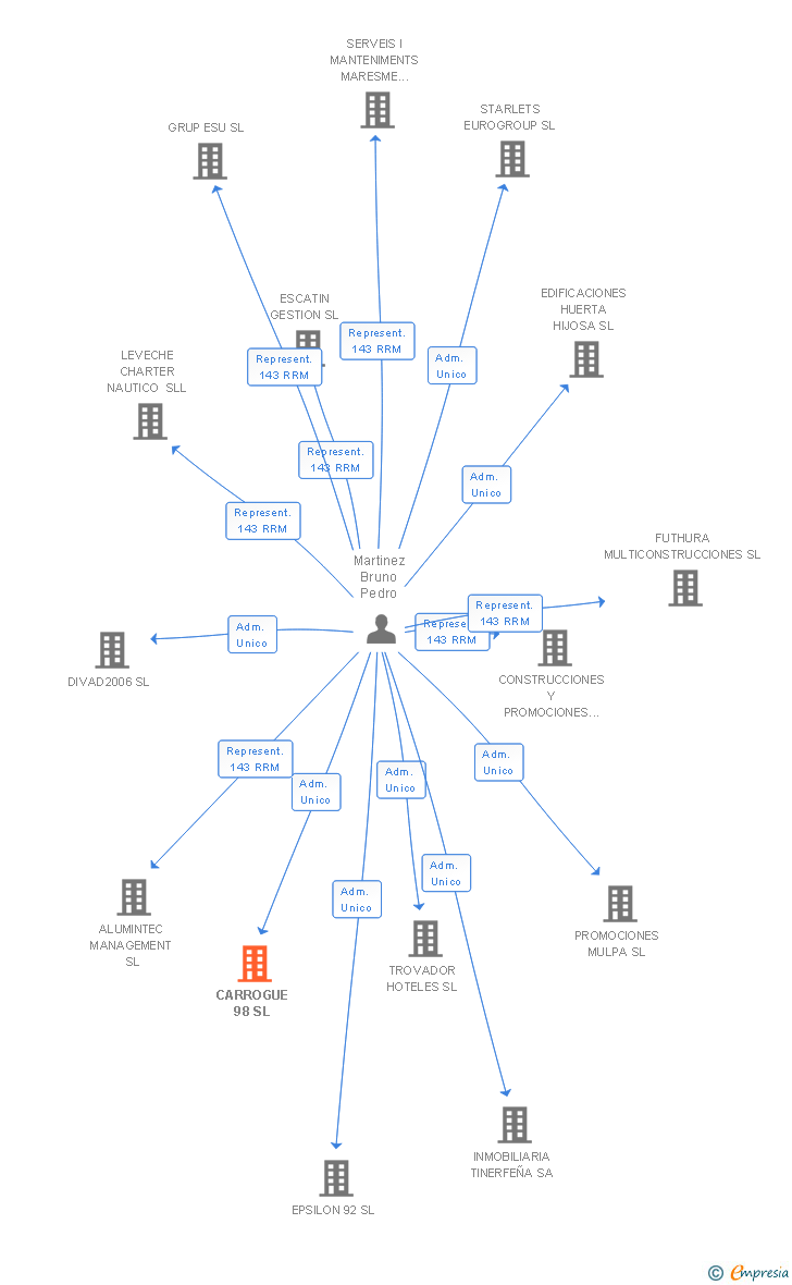 Vinculaciones societarias de CARROGUE 98 SL