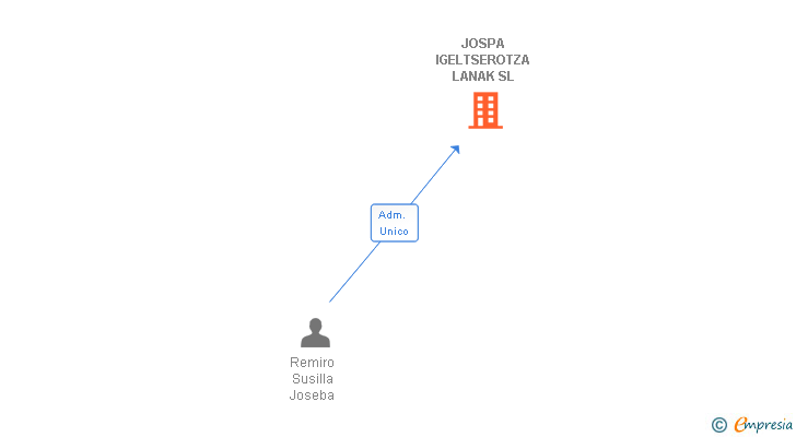 Vinculaciones societarias de JOSPA IGELTSEROTZA LANAK SL