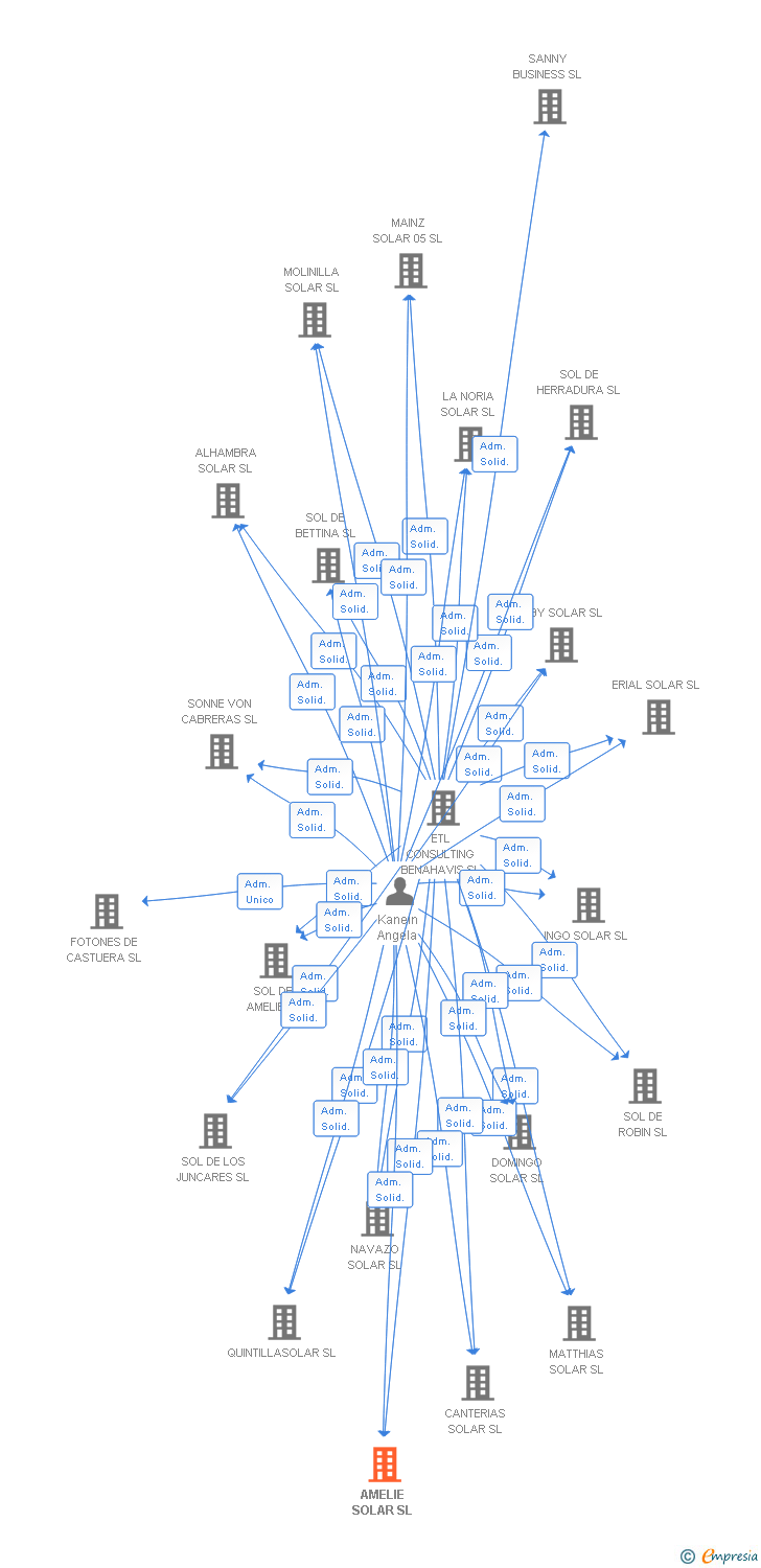 Vinculaciones societarias de AMELIE SOLAR SL