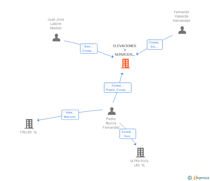 Vinculaciones societarias de ELEVACIONES Y SERVICIOS ELEVECO SL