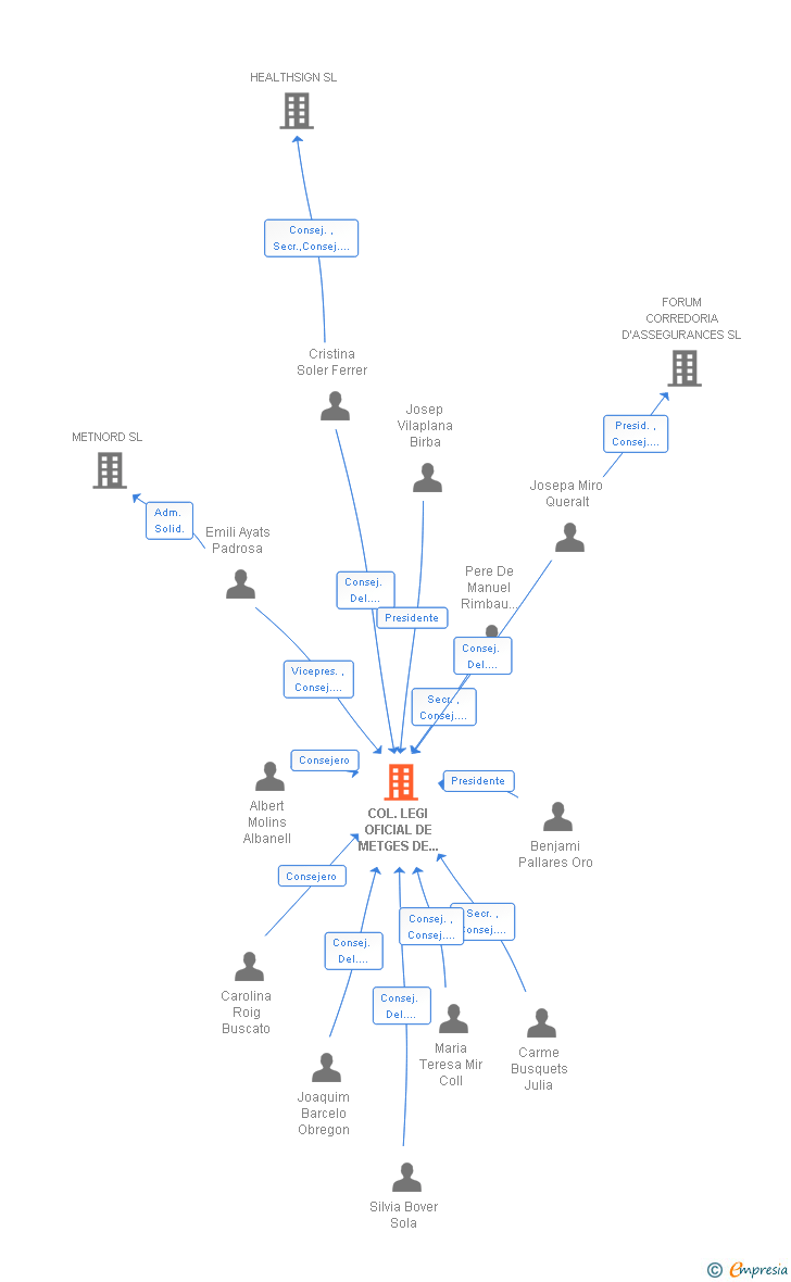 Vinculaciones societarias de COL.LEGI OFICIAL DE METGES DE GIRONA SERVEIS SA