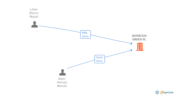 Vinculaciones societarias de SERVICIOS BADEA SL