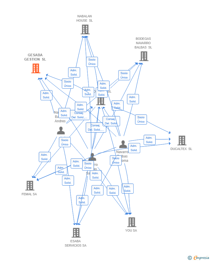 Vinculaciones societarias de GESABA GESTION SL