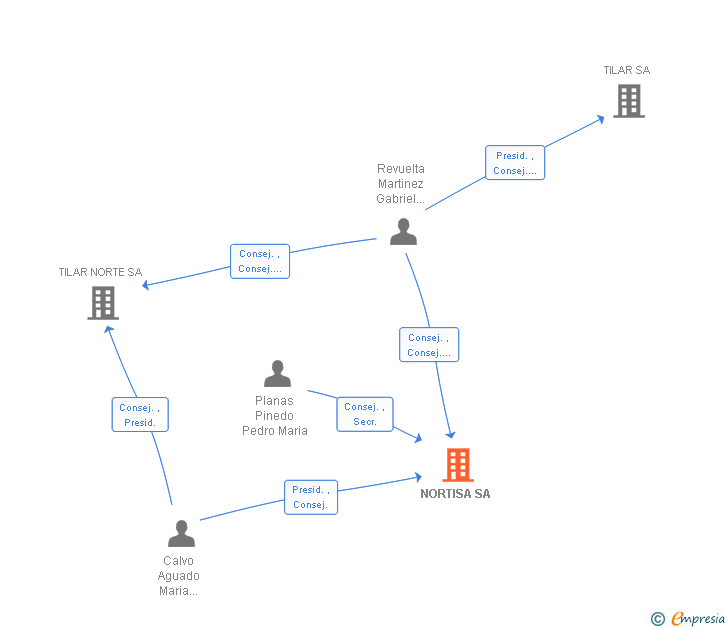 Vinculaciones societarias de NORTISA SA