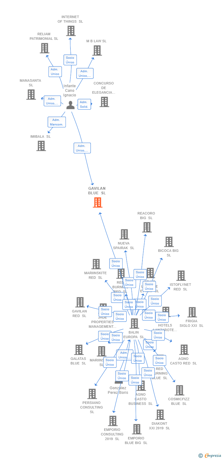 Vinculaciones societarias de GAVILAN BLUE SL