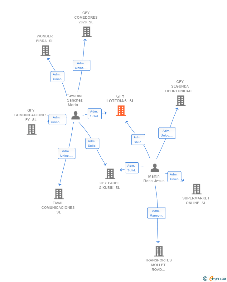 Vinculaciones societarias de GFY LOTERIAS SL
