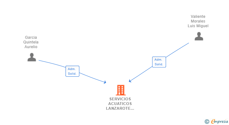 Vinculaciones societarias de SERVICIOS ACUATICOS LANZAROTE SL