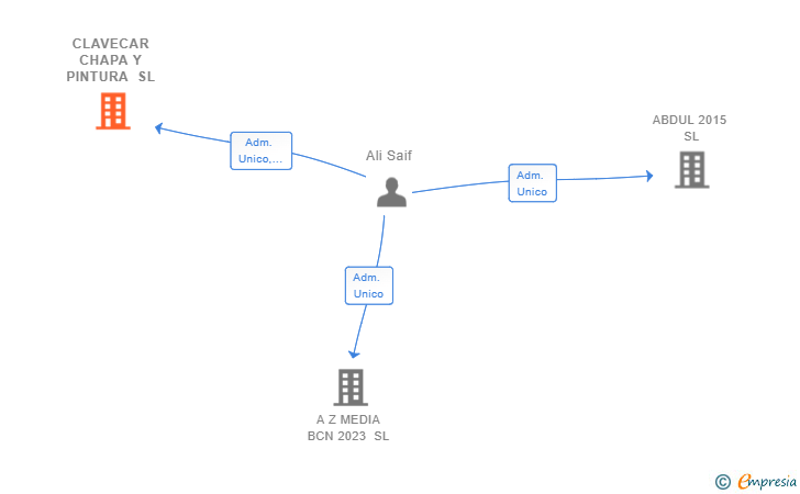 Vinculaciones societarias de CLAVECAR CHAPA Y PINTURA SL