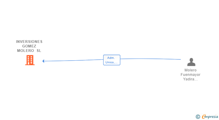 Vinculaciones societarias de INVERSIONES GOMEZ MOLERO SL