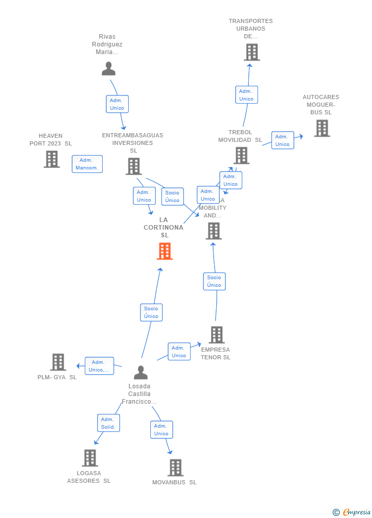 Vinculaciones societarias de LA CORTINONA SL