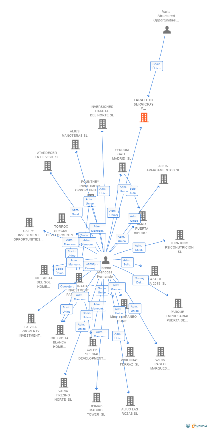 Vinculaciones societarias de TARALETO SERVICIOS Y GESTIONES SL