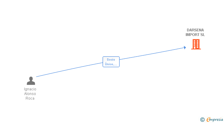 Vinculaciones societarias de DARSENA IMPORT SL