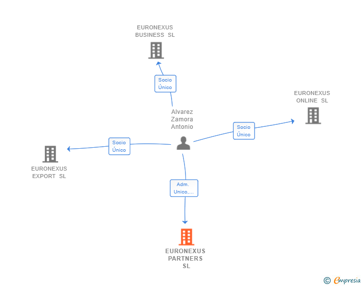 Vinculaciones societarias de EURONEXUS PARTNERS SL