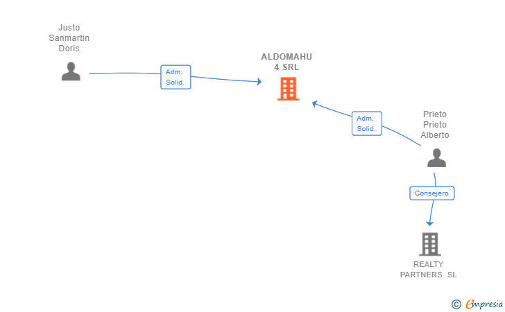 Vinculaciones societarias de ALDOMAHU 4 SRL