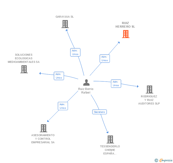 Vinculaciones societarias de RUIZ HERRERO SL