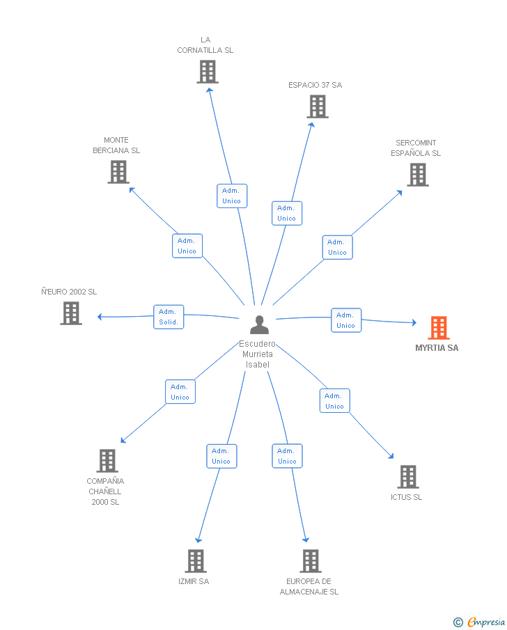 Vinculaciones societarias de MYRTIA SA