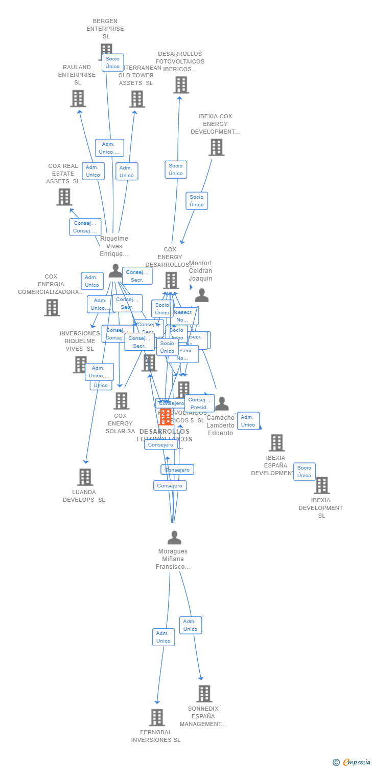 Vinculaciones societarias de DESARROLLOS FOTOVOLTAICOS IBERICOS 10 SL