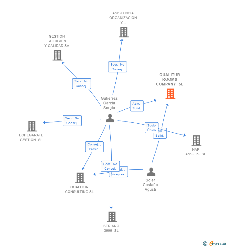Vinculaciones societarias de QUALITUR ROOMS COMPANY SL