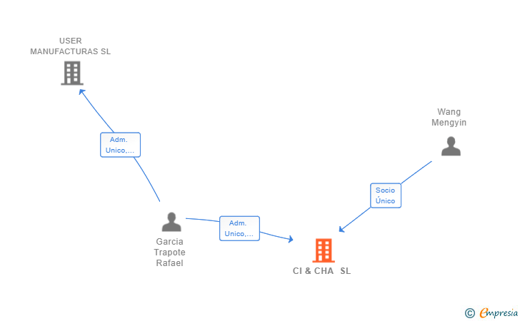Vinculaciones societarias de CI & CHA SL
