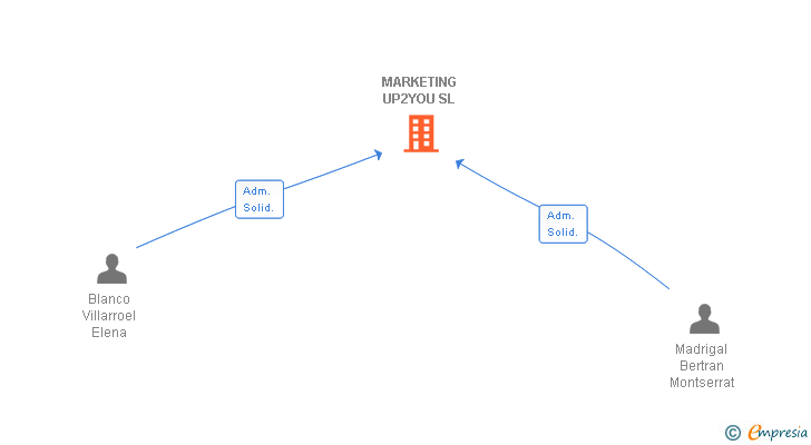Vinculaciones societarias de MARKETING UP2YOU SL