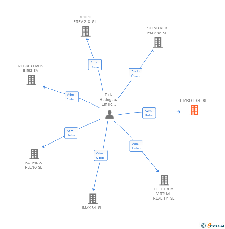 Vinculaciones societarias de LIZKOT 84 SL