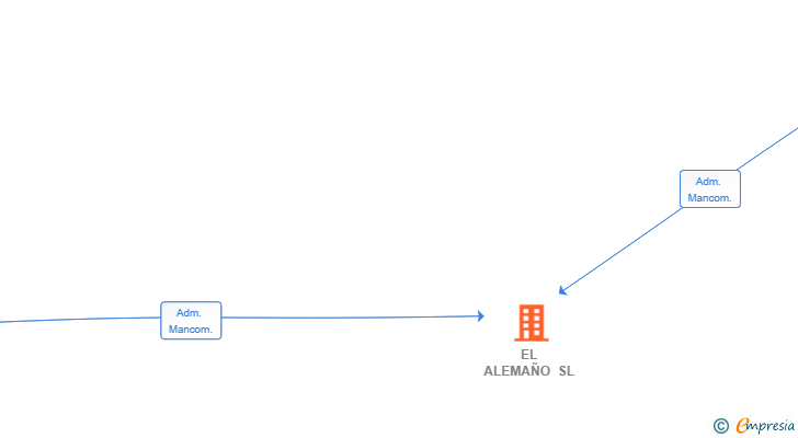 Vinculaciones societarias de EL ALEMAÑO SL