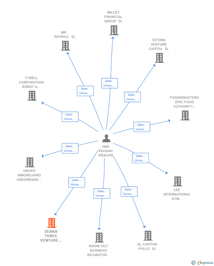 Vinculaciones societarias de ZEBRA THREE VENTURE CAPITAL SL