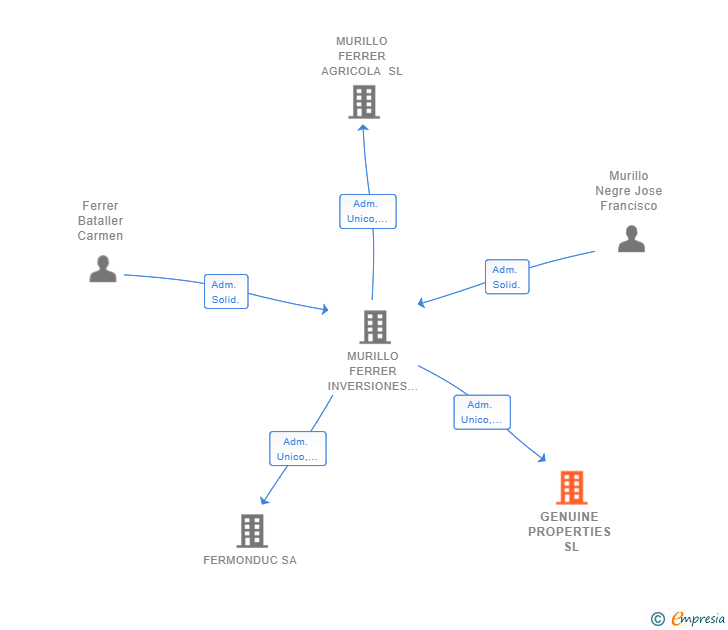 Vinculaciones societarias de GENUINE PROPERTIES SL