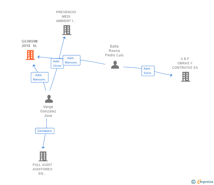 Vinculaciones societarias de GEINVIM 2018 SL