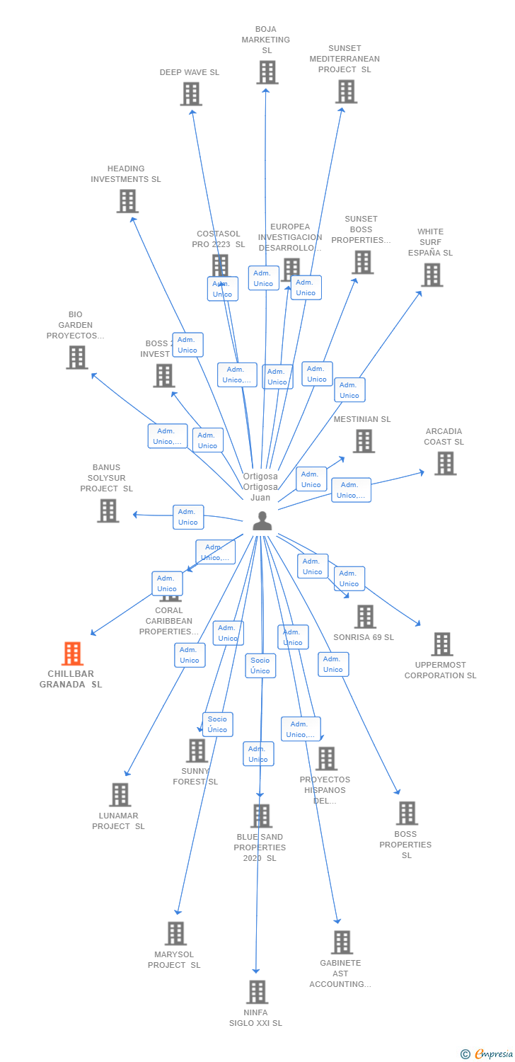 Vinculaciones societarias de CHILLBAR GRANADA SL