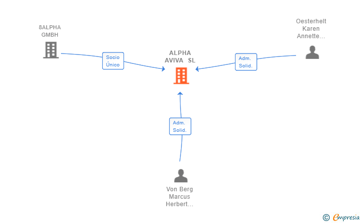 Vinculaciones societarias de ALPHA AVIVA SL