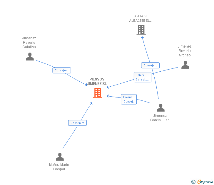 Vinculaciones societarias de PIENSOS JIMENEZ SL