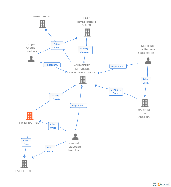 Vinculaciones societarias de FA DI NOI SL