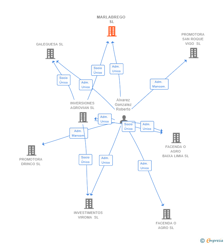 Vinculaciones societarias de MARLABREGO SL