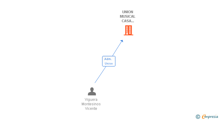 Vinculaciones societarias de UNION MUSICAL CASA WERNER SA