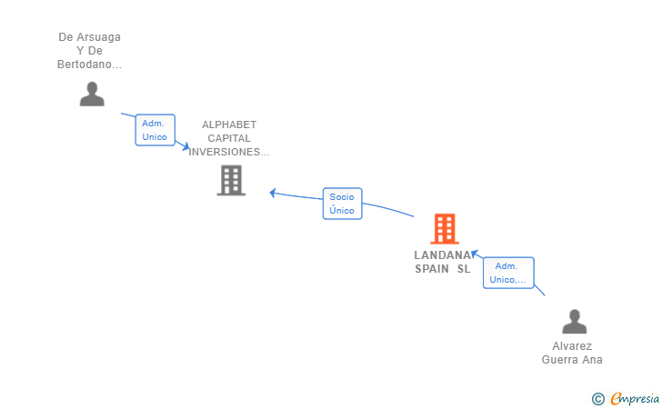 Vinculaciones societarias de LANDANA SPAIN SL