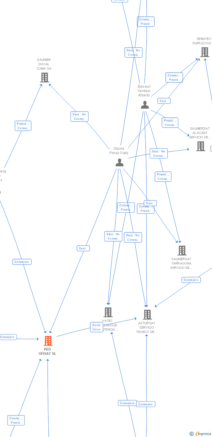 Vinculaciones societarias de RED OFISAT SL