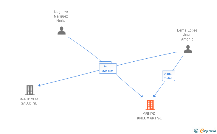 Vinculaciones societarias de GRUPO ANCUMART SL