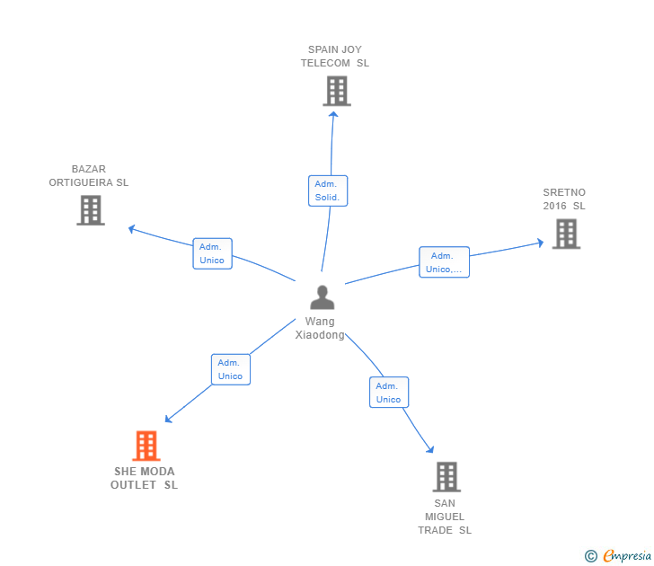 Vinculaciones societarias de SHE MODA OUTLET SL