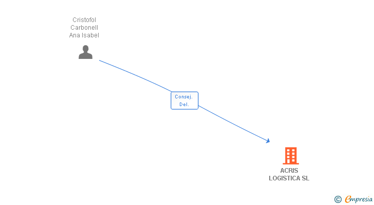 Vinculaciones societarias de ACRIS LOGISTICA SL