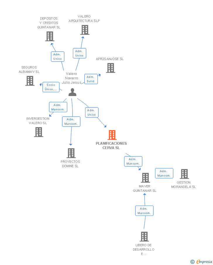 Vinculaciones societarias de PLANIFICACIONES CERVA SL