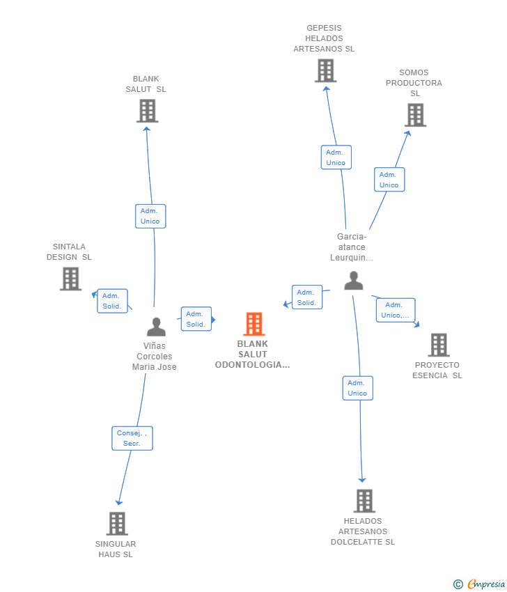 Vinculaciones societarias de BLANK SALUT ODONTOLOGIA SL
