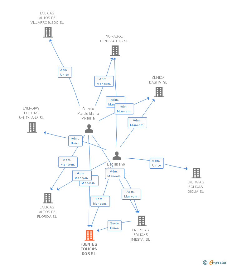 Vinculaciones societarias de FUENTES EOLICAS DOS SL