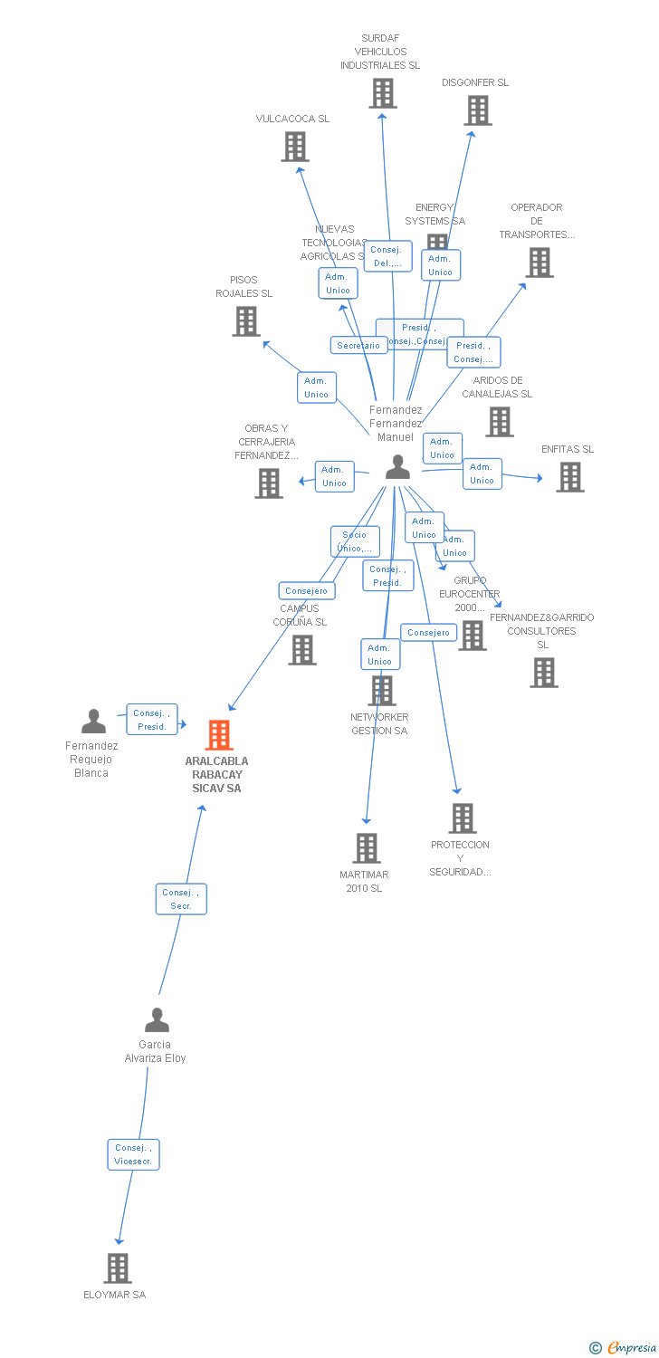 Vinculaciones societarias de ARALCABLA RABACAY SICAV SA